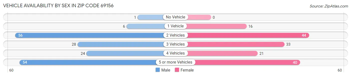 Vehicle Availability by Sex in Zip Code 69156