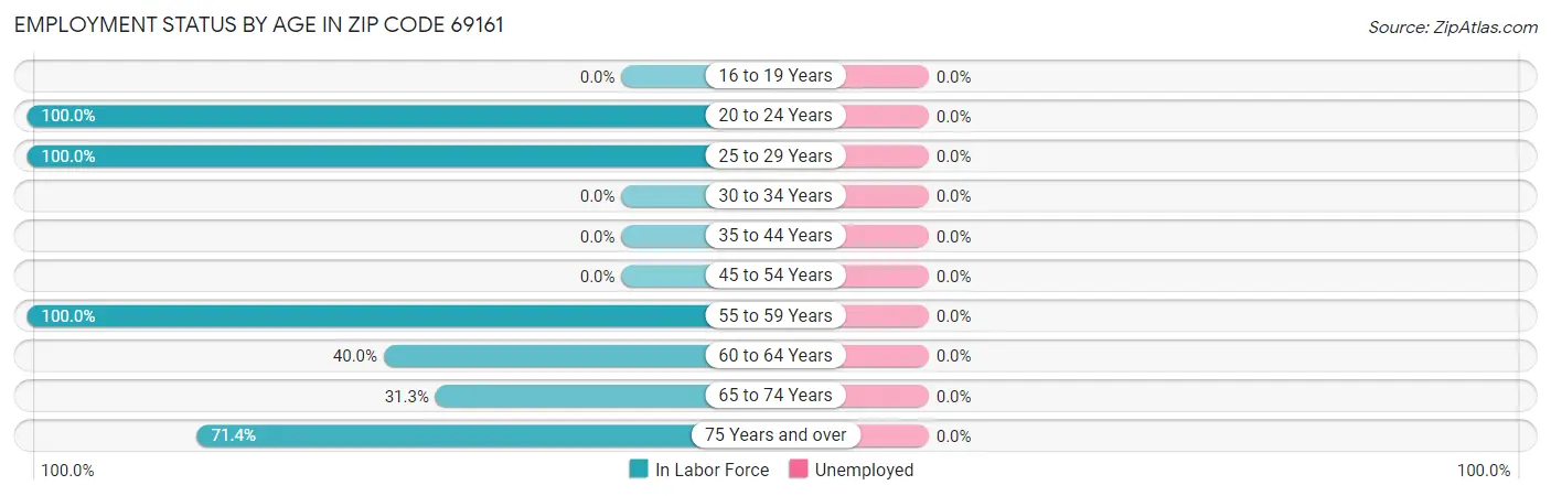 Employment Status by Age in Zip Code 69161