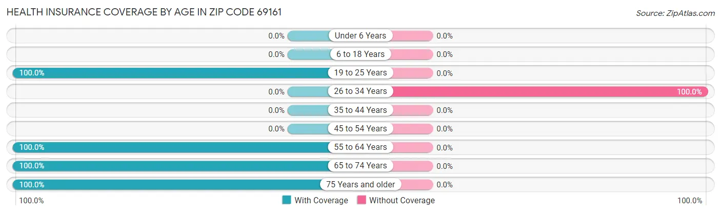 Health Insurance Coverage by Age in Zip Code 69161
