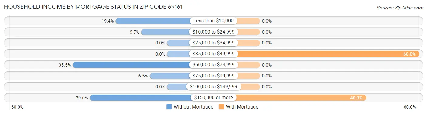 Household Income by Mortgage Status in Zip Code 69161