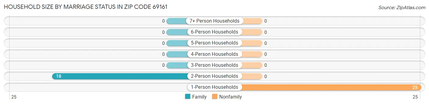 Household Size by Marriage Status in Zip Code 69161