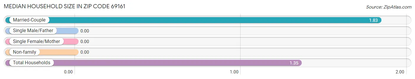 Median Household Size in Zip Code 69161