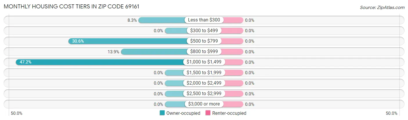 Monthly Housing Cost Tiers in Zip Code 69161