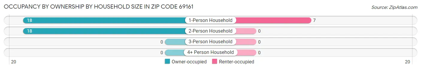 Occupancy by Ownership by Household Size in Zip Code 69161