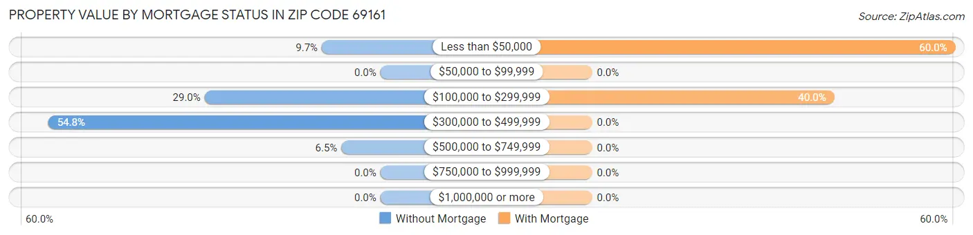 Property Value by Mortgage Status in Zip Code 69161
