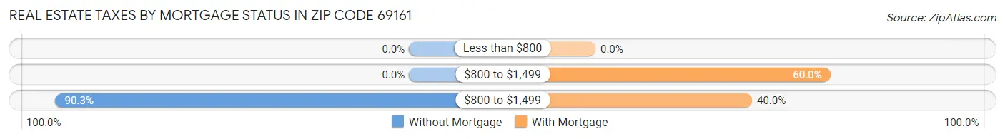 Real Estate Taxes by Mortgage Status in Zip Code 69161