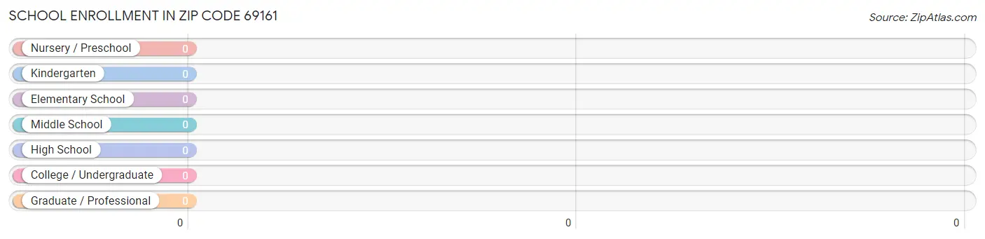 School Enrollment in Zip Code 69161