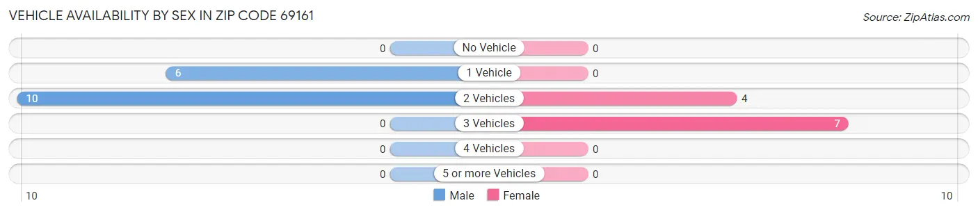 Vehicle Availability by Sex in Zip Code 69161