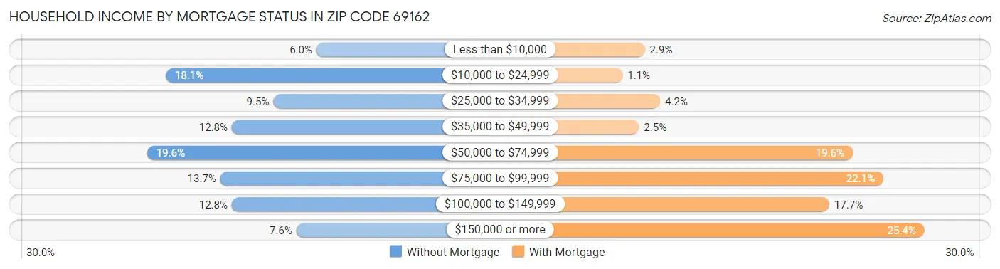 Household Income by Mortgage Status in Zip Code 69162