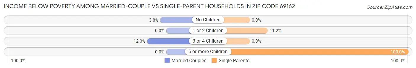 Income Below Poverty Among Married-Couple vs Single-Parent Households in Zip Code 69162