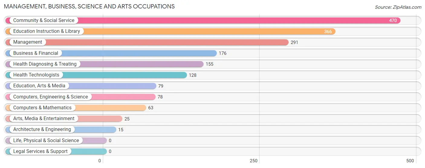 Management, Business, Science and Arts Occupations in Zip Code 69162