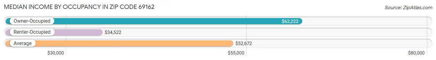 Median Income by Occupancy in Zip Code 69162