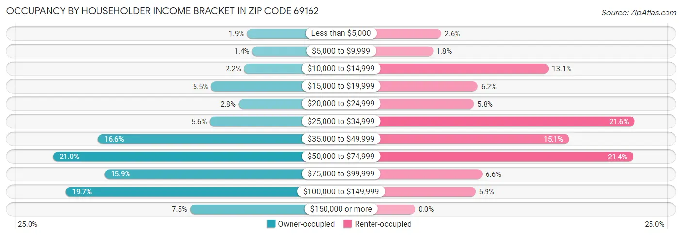 Occupancy by Householder Income Bracket in Zip Code 69162