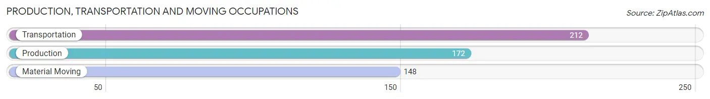 Production, Transportation and Moving Occupations in Zip Code 69162