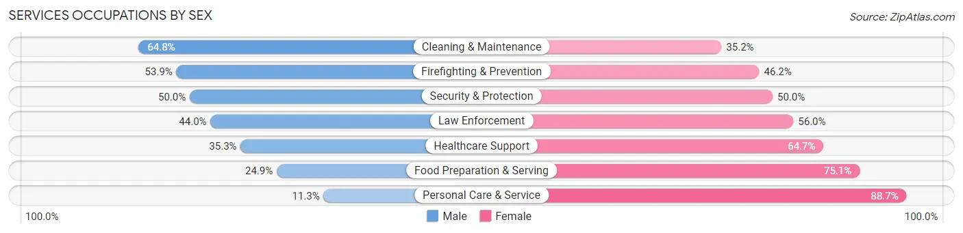 Services Occupations by Sex in Zip Code 69162