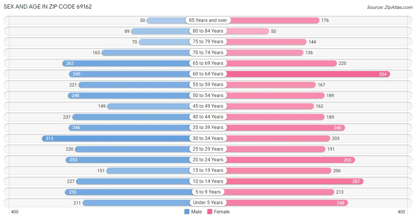 Sex and Age in Zip Code 69162