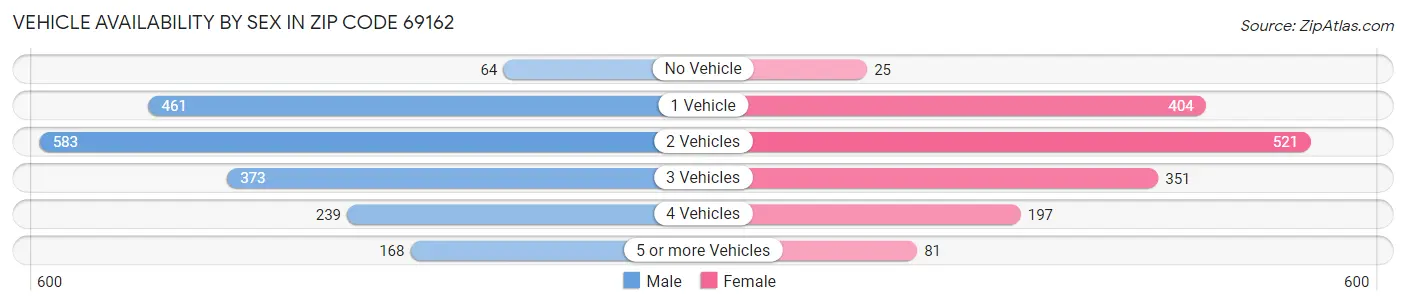 Vehicle Availability by Sex in Zip Code 69162