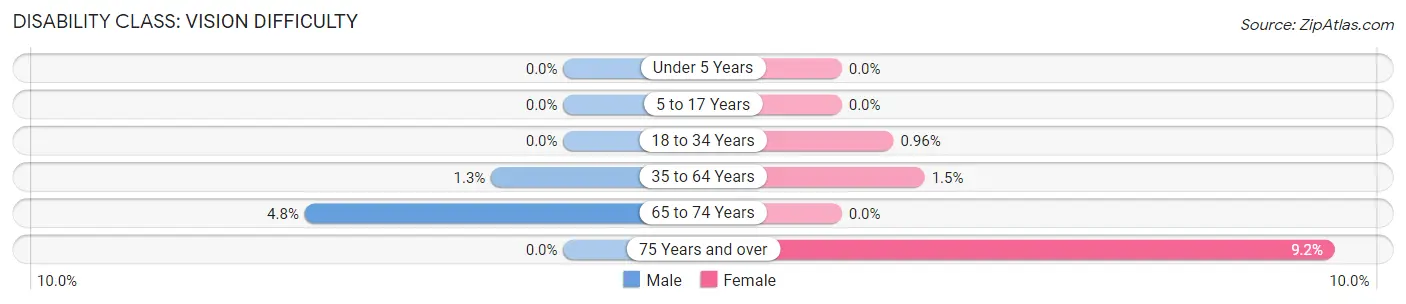 Disability in Zip Code 69162: <span>Vision Difficulty</span>