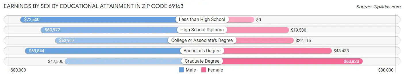 Earnings by Sex by Educational Attainment in Zip Code 69163