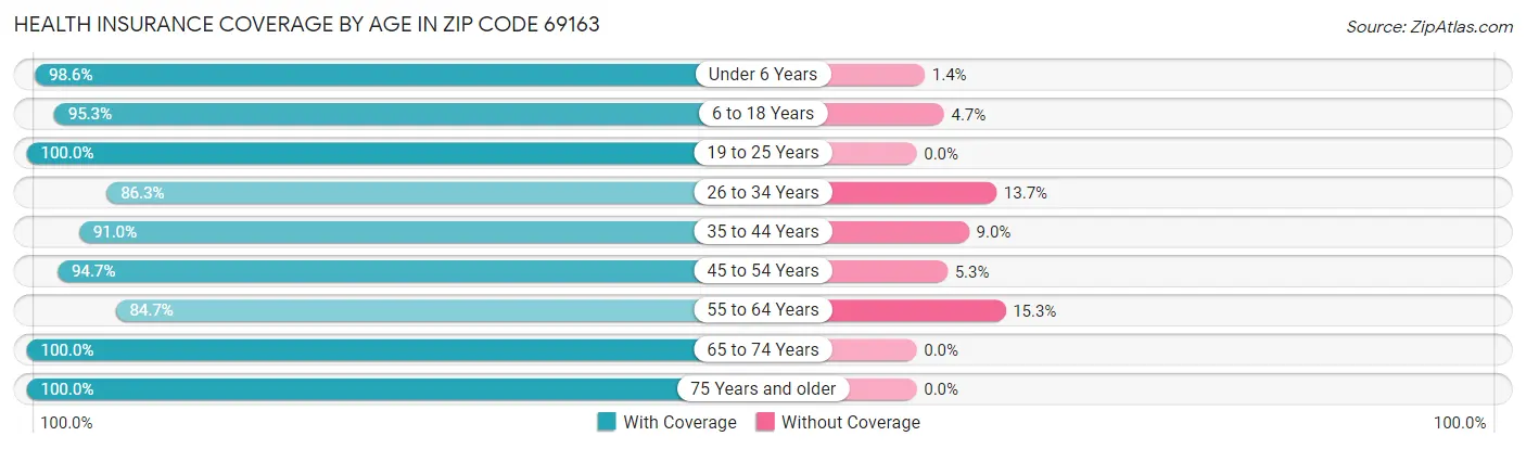 Health Insurance Coverage by Age in Zip Code 69163