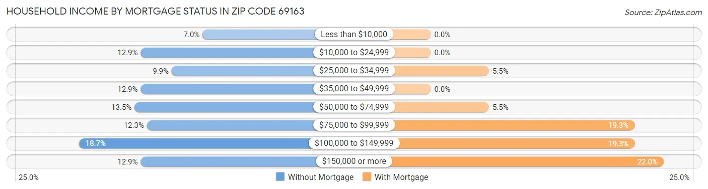 Household Income by Mortgage Status in Zip Code 69163