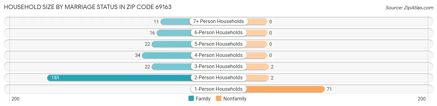 Household Size by Marriage Status in Zip Code 69163