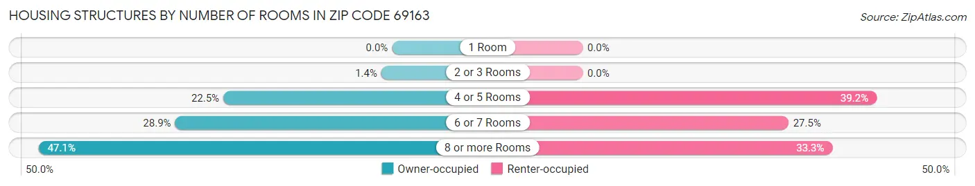 Housing Structures by Number of Rooms in Zip Code 69163