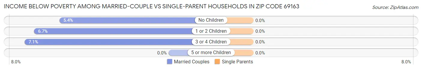Income Below Poverty Among Married-Couple vs Single-Parent Households in Zip Code 69163