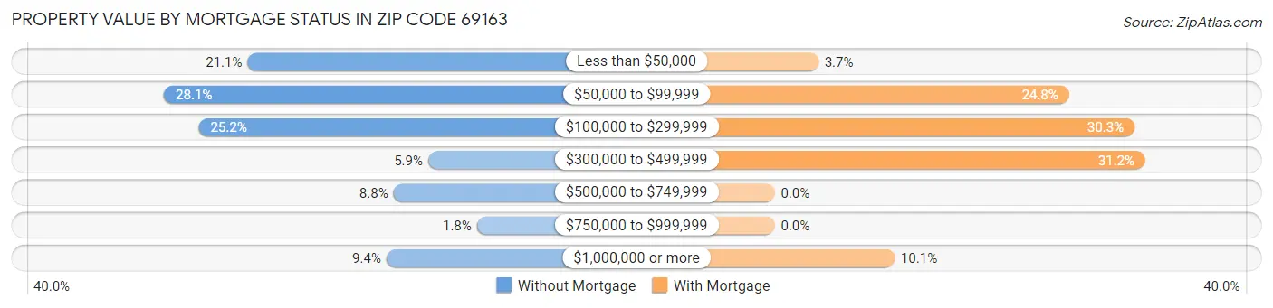 Property Value by Mortgage Status in Zip Code 69163