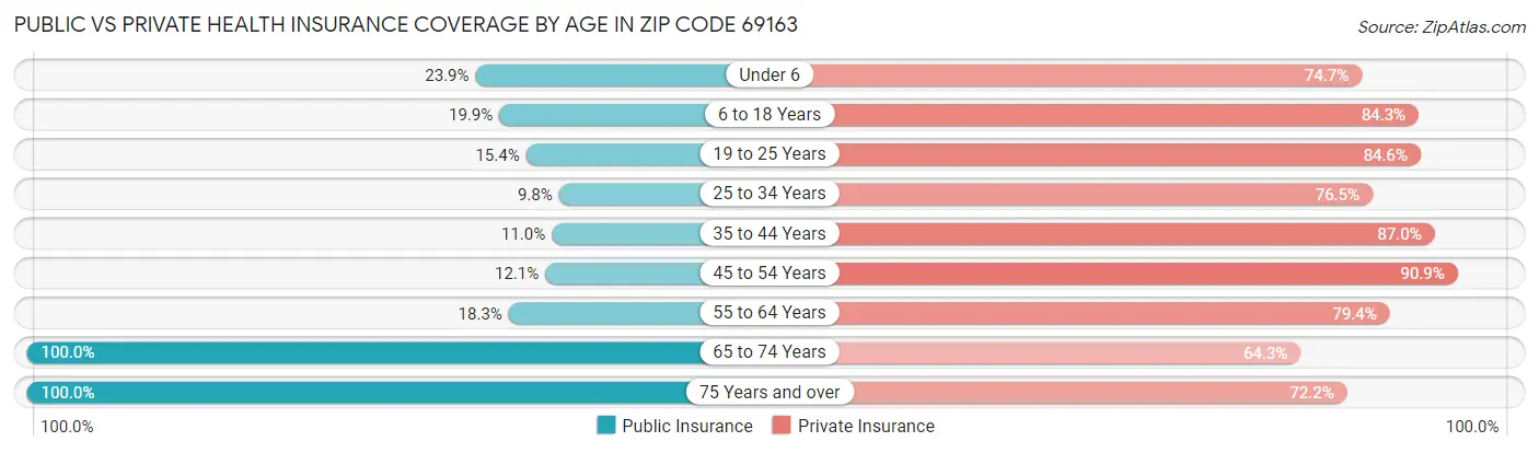 Public vs Private Health Insurance Coverage by Age in Zip Code 69163