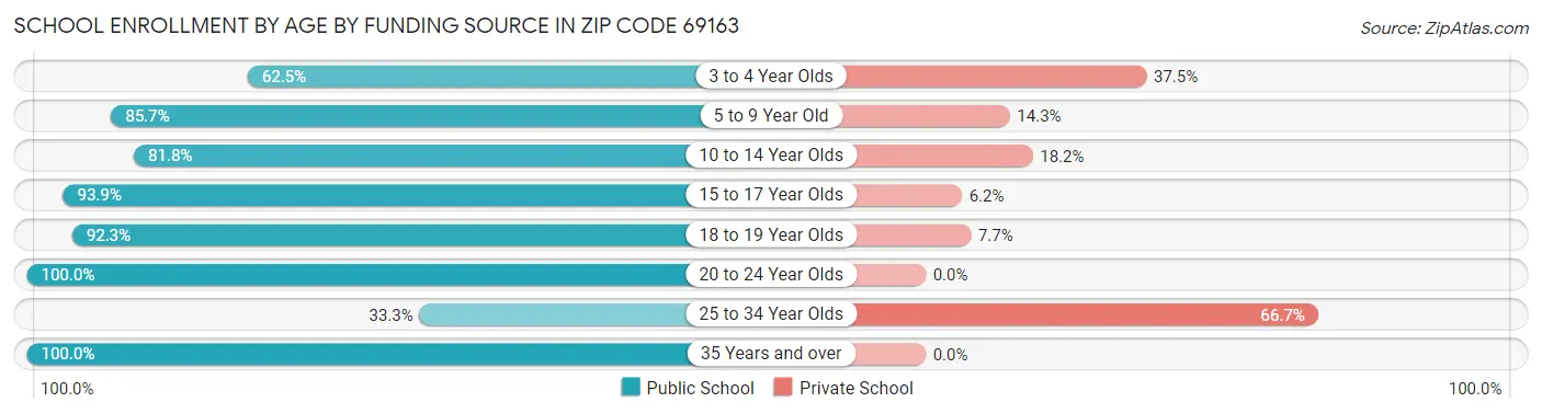 School Enrollment by Age by Funding Source in Zip Code 69163