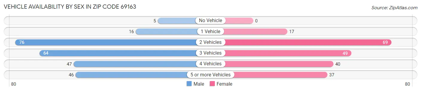 Vehicle Availability by Sex in Zip Code 69163