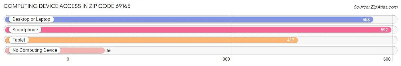 Computing Device Access in Zip Code 69165