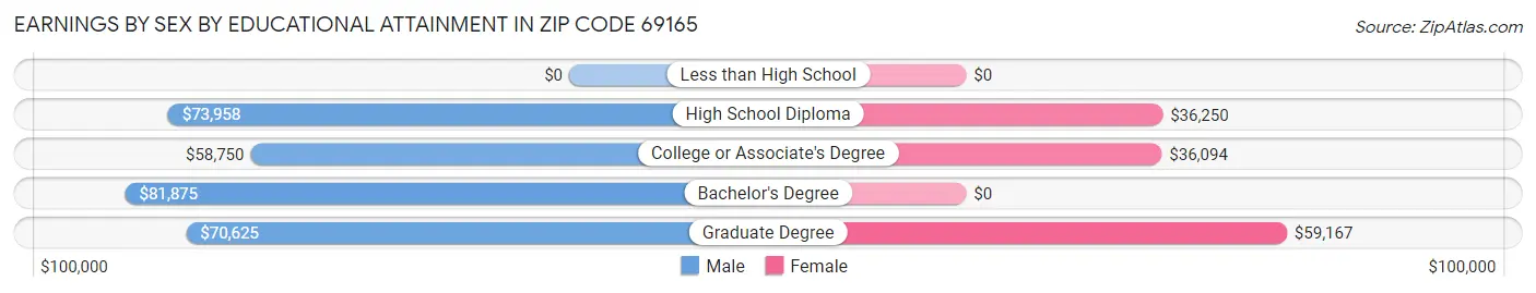 Earnings by Sex by Educational Attainment in Zip Code 69165