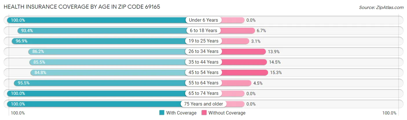 Health Insurance Coverage by Age in Zip Code 69165