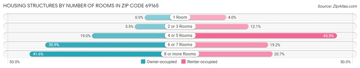 Housing Structures by Number of Rooms in Zip Code 69165