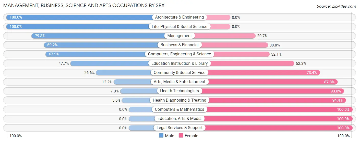Management, Business, Science and Arts Occupations by Sex in Zip Code 69165