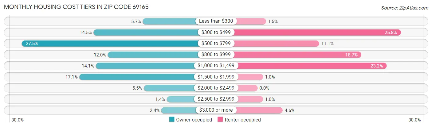 Monthly Housing Cost Tiers in Zip Code 69165