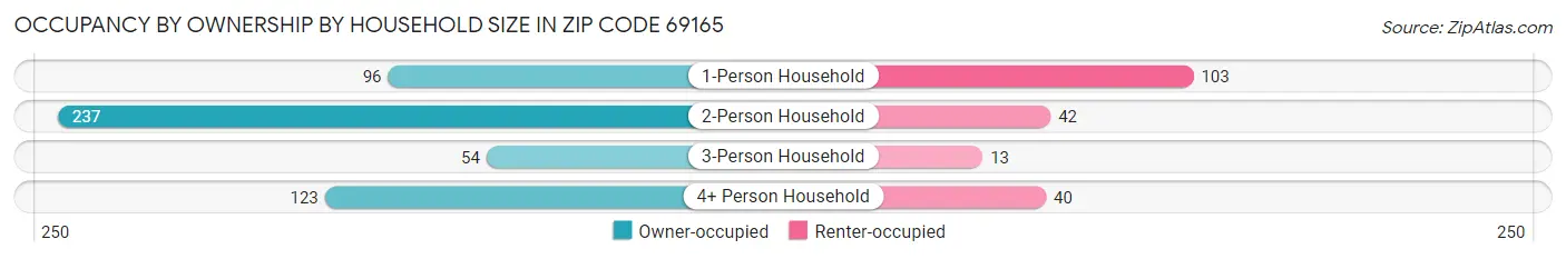 Occupancy by Ownership by Household Size in Zip Code 69165