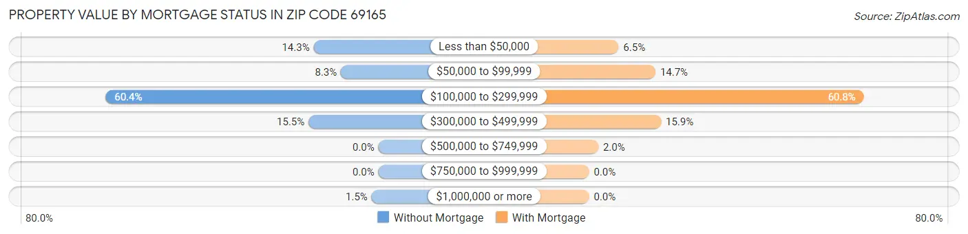 Property Value by Mortgage Status in Zip Code 69165