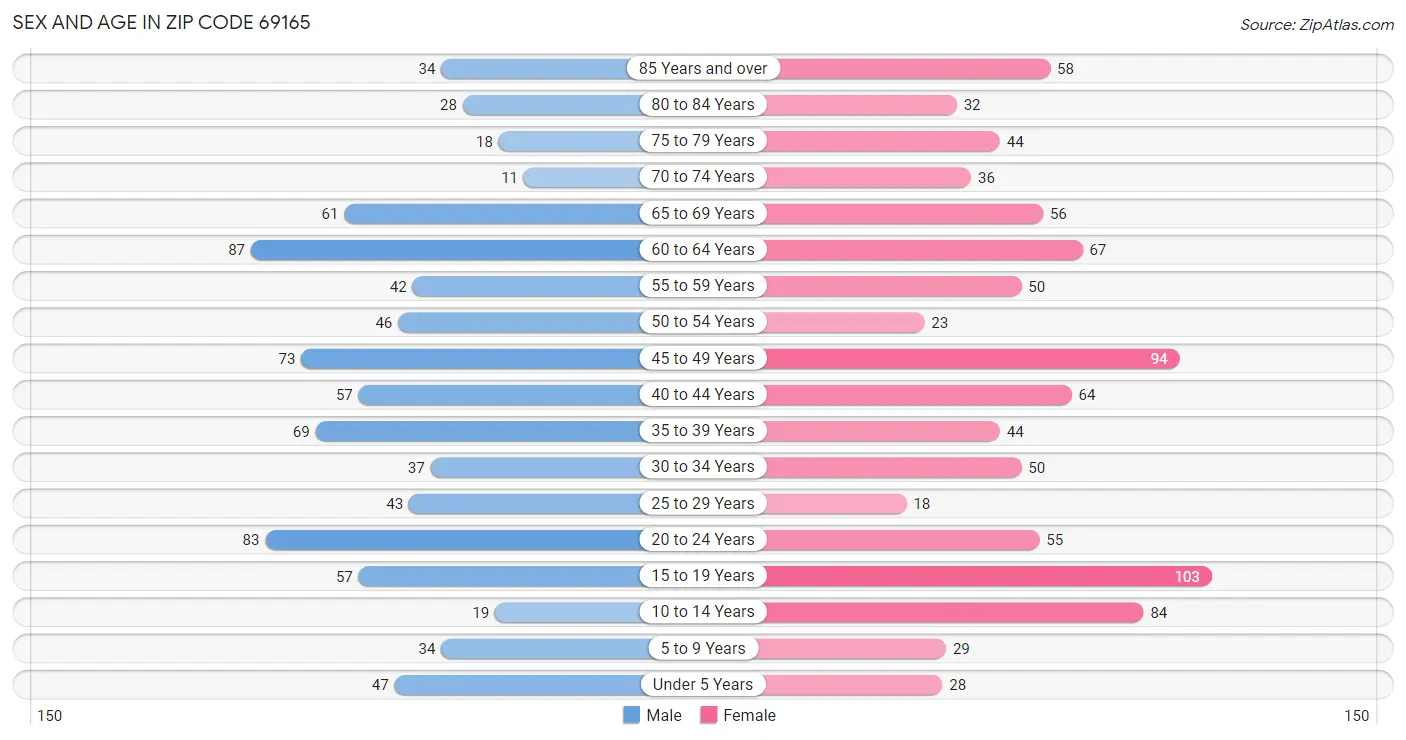 Sex and Age in Zip Code 69165