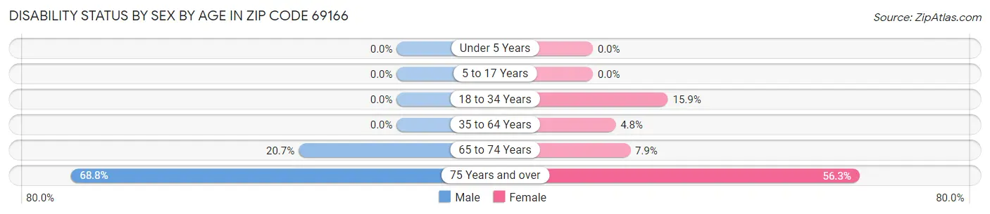 Disability Status by Sex by Age in Zip Code 69166
