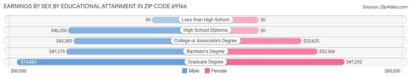 Earnings by Sex by Educational Attainment in Zip Code 69166