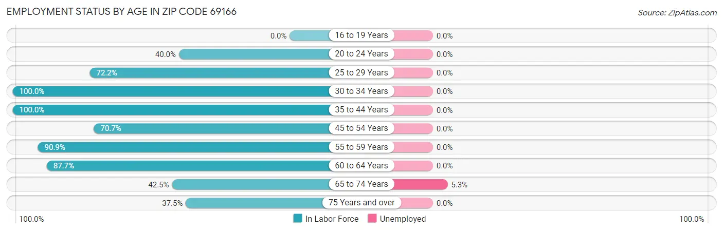 Employment Status by Age in Zip Code 69166