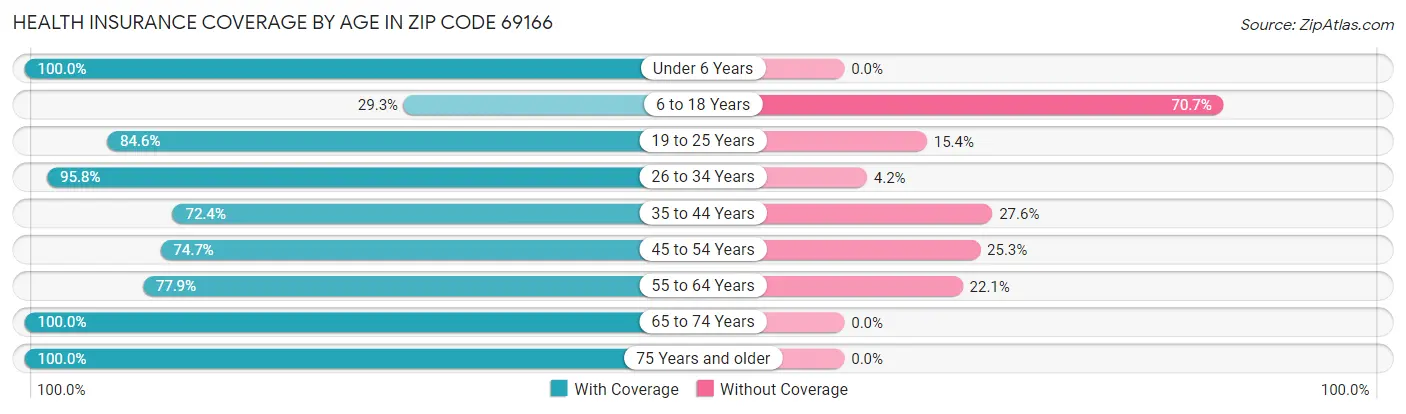 Health Insurance Coverage by Age in Zip Code 69166