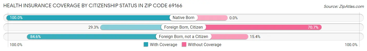 Health Insurance Coverage by Citizenship Status in Zip Code 69166