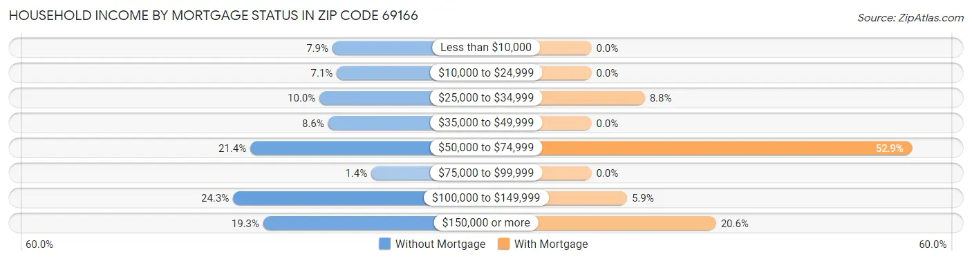 Household Income by Mortgage Status in Zip Code 69166