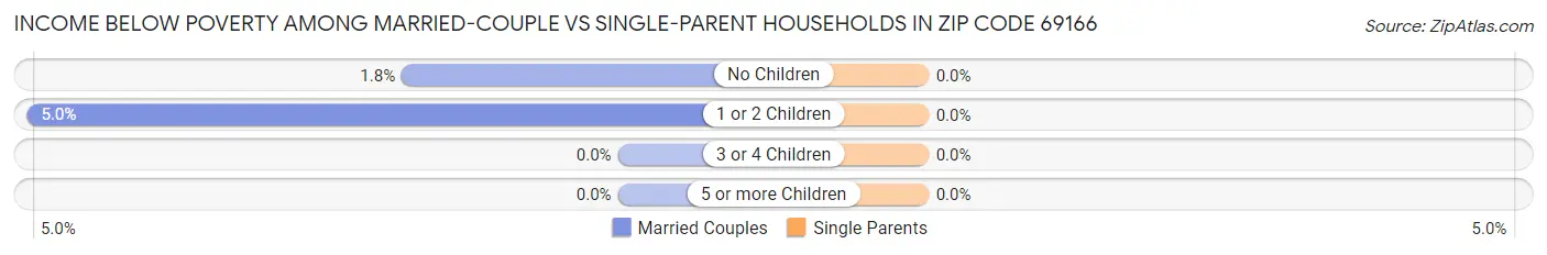 Income Below Poverty Among Married-Couple vs Single-Parent Households in Zip Code 69166