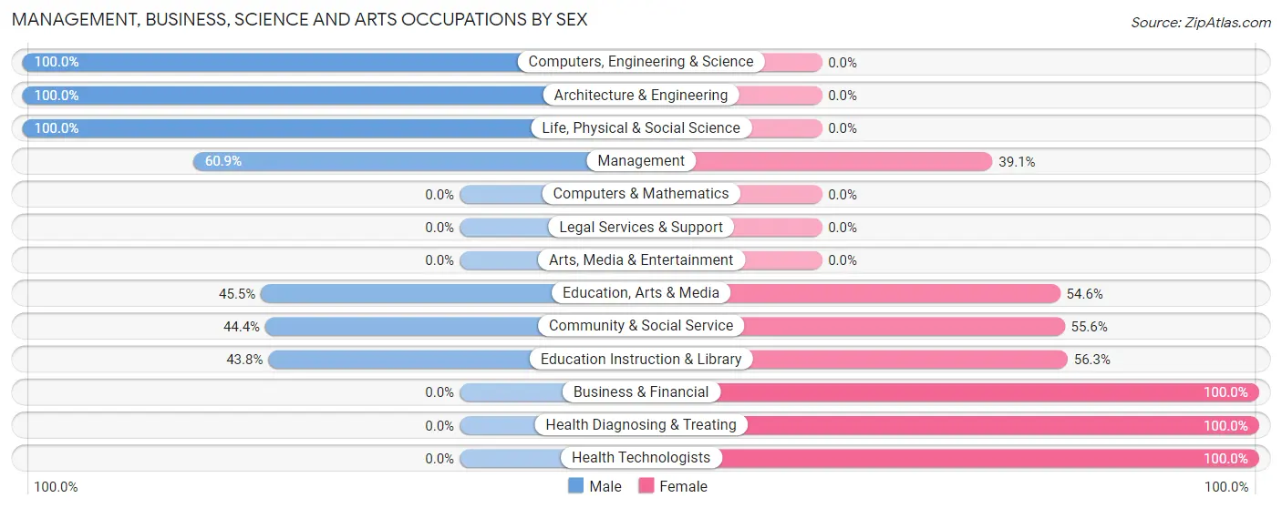 Management, Business, Science and Arts Occupations by Sex in Zip Code 69166