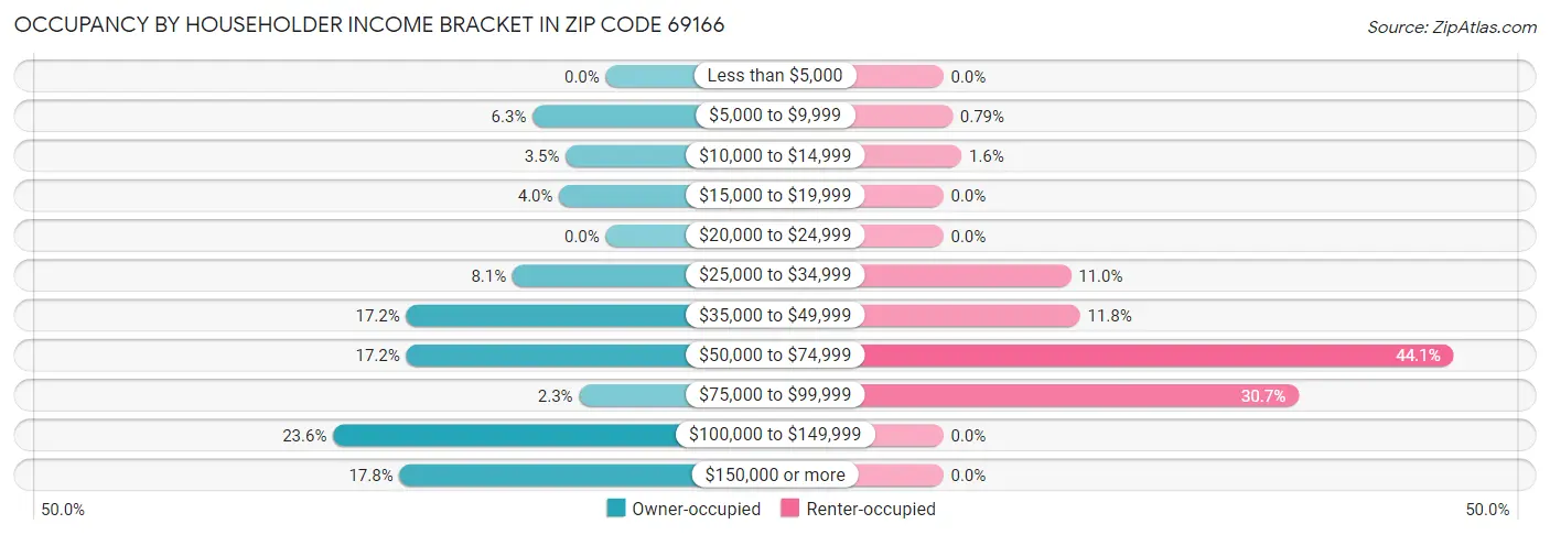 Occupancy by Householder Income Bracket in Zip Code 69166